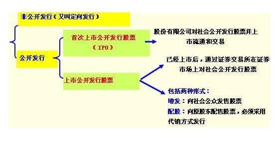股票发行市场是几级市场,股票发行市场详解