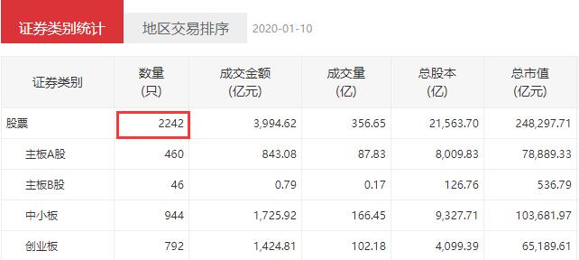 深圳证券交易所股票数量