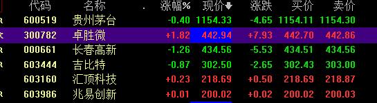 200元以上股价