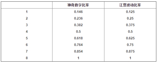 黄金分割比在股市中的作用是，黄金分割比有什么特点