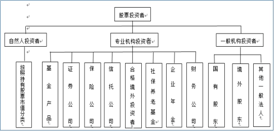 投资者分类主要有哪几种，投资者分类的主要内容是