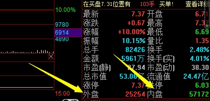 内盘和外盘是什么意思，内盘和外盘的看盘技巧