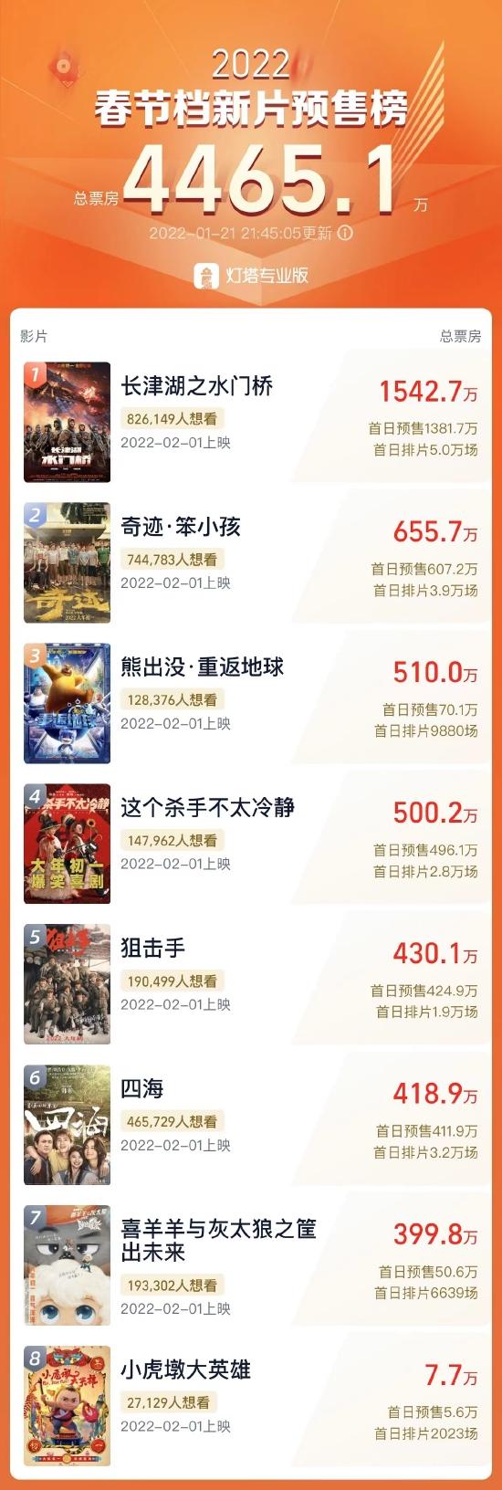 春节档首日预售票房4465万 长津湖之水门桥领跑