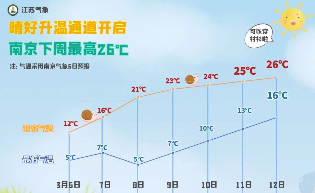气温即将奔向20℃+，“小晴歌”循环播放