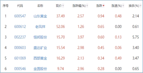2019年黄金股都有哪些，黄金股的具体内容