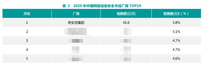 蝉联   一！奇安信在网络安全整体市场和重要细分领域持续领先