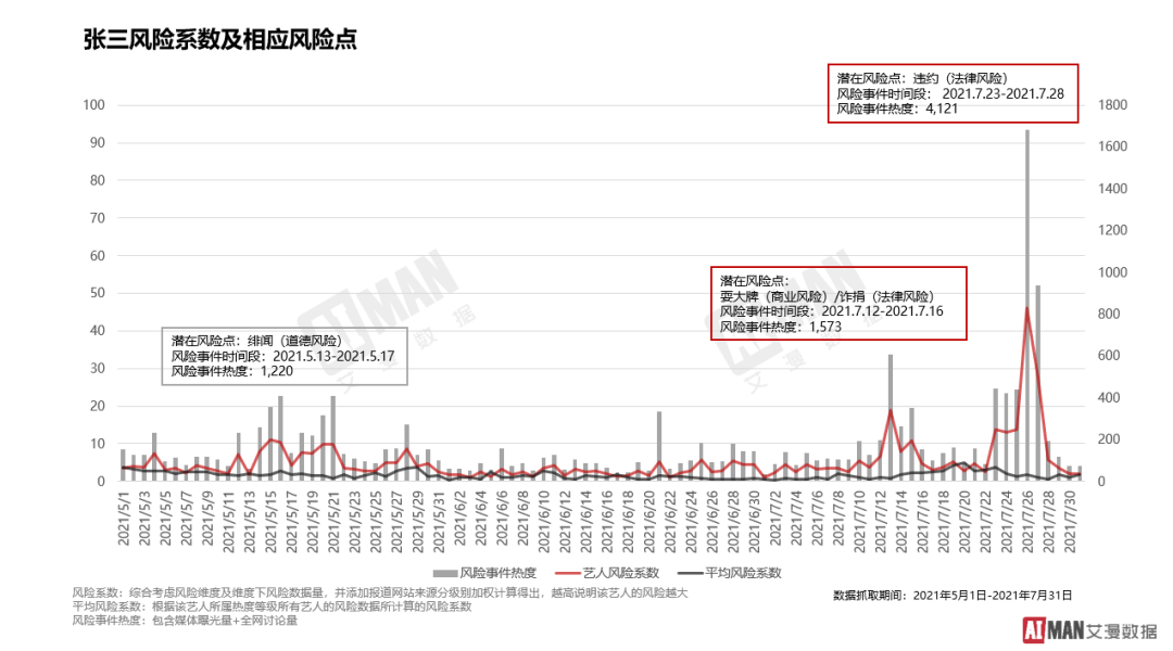 艾漫数据上线“艺人风险尽调”服务，品牌选      人不再担惊受怕
