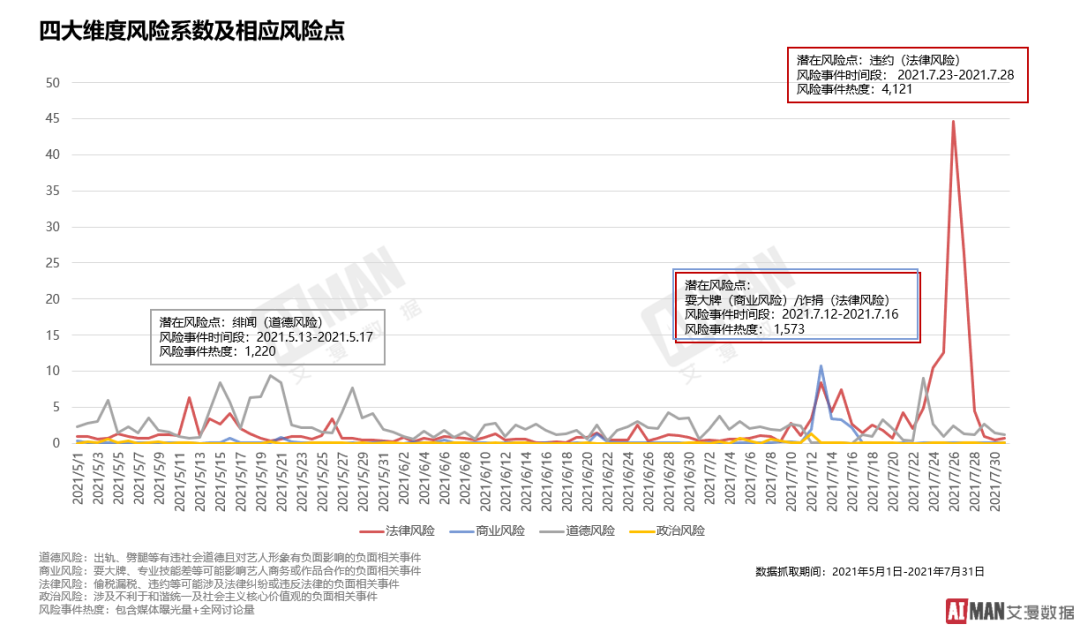 艾漫数据上线“艺人风险尽调”服务，品牌选      人不再担惊受怕