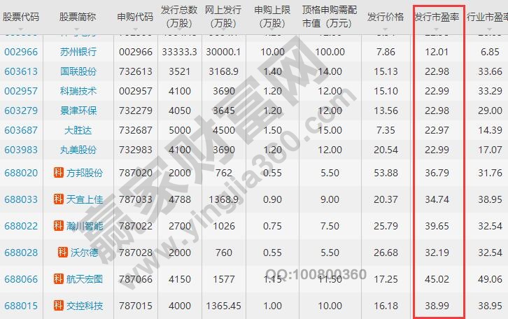 新股发行市盈率高还是低好,发行市盈率规定