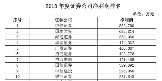证券公司净利润排名