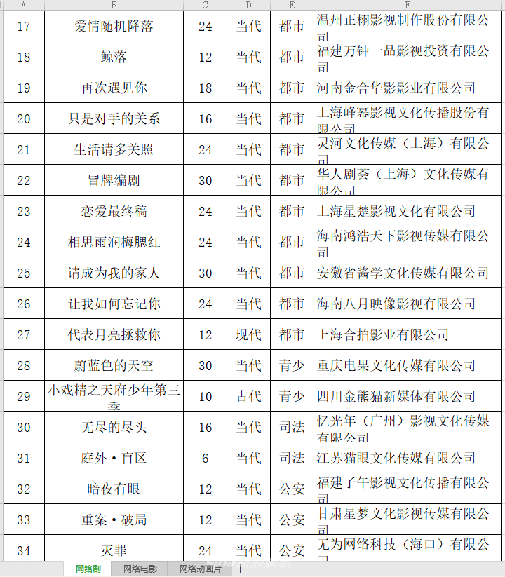 1月网剧备案公布 刘慈欣《球状闪电》沧月《七夜雪》影视化
