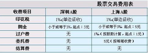 2016新 股票交易手续费标准,2019的股票手续费标准