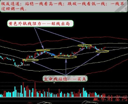 k线攻略之极反通道，它的具体内容、说明