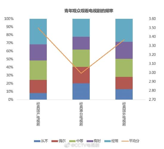 2021中国电视剧发展报告:青年观众偏好国产剧