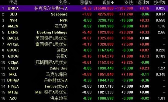 伯克希尔哈撒韦,伯克希尔哈撒韦股票