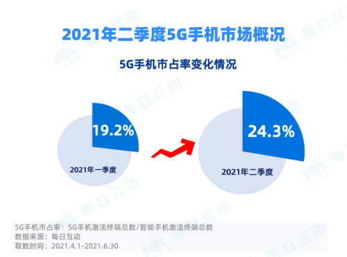 苹果成5G激活市占率提升 大“功臣”?转转:国内手机激战下半年