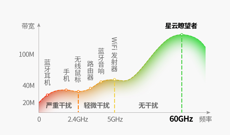 投屏也能电竞！毫米波黑科技加持的绿联投屏神器体验