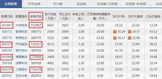 7开头的是什么股票,7开头股票如何申购