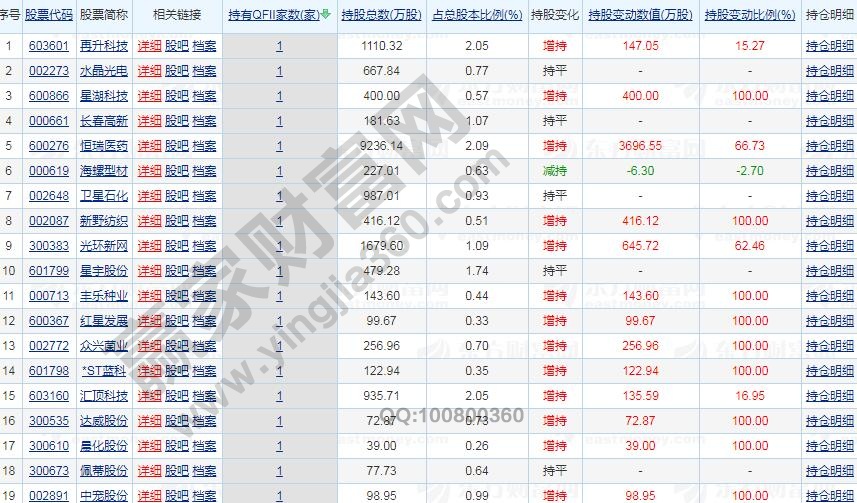 qfii重仓股有那些？qfii重仓股数据
