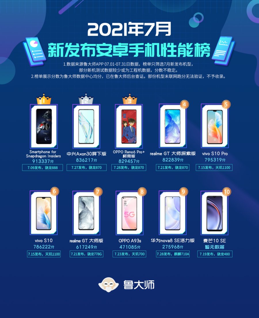 鲁大师7月新机性能榜：   一名有些意外！