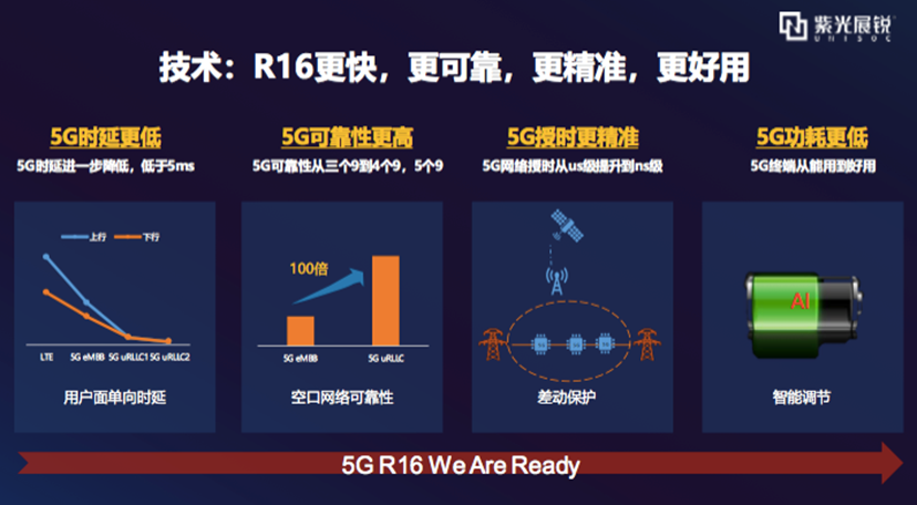 时隔一年的期待：展锐与联通打响5G R16商用发令枪