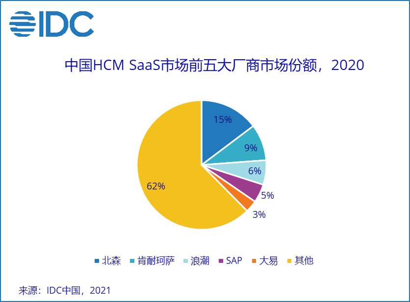 IDC公布中国HCM SaaS市场新   数据 北森连续5年领跑