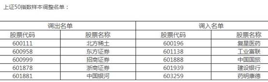 上证50包括哪些股票？上证50   近的指数走势分析