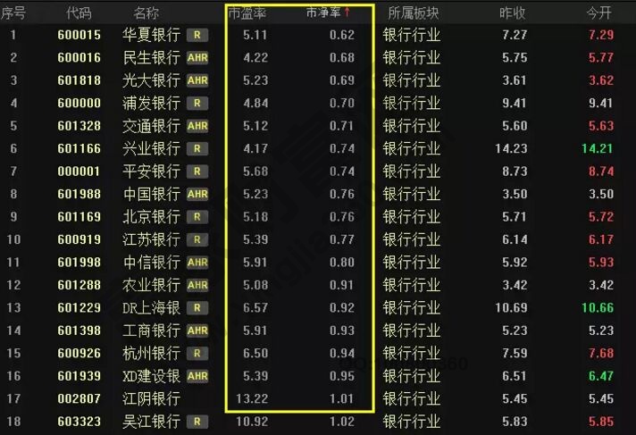 银行股的市盈率排行.jpg
