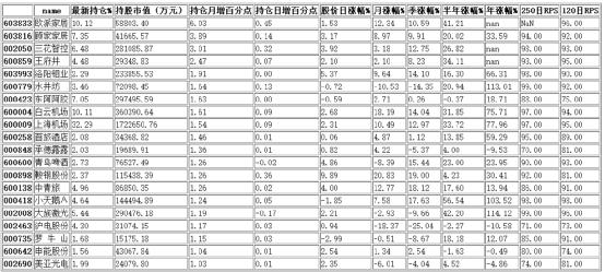 港资月增仓前20名