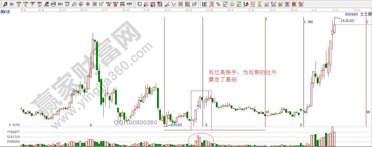 股市唯一不骗人选股指标——换手率