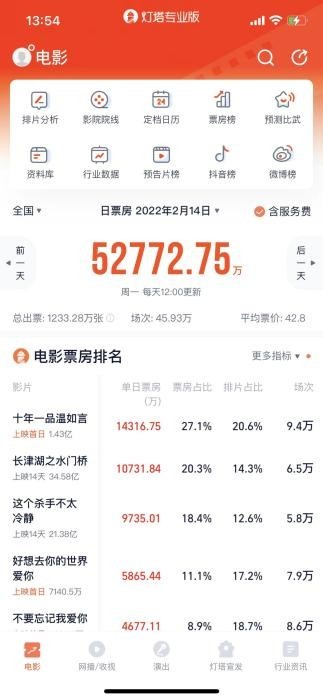 爱情电影只有漂亮“外衣”？不顶用啊！