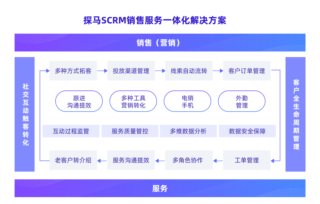 探马SCRM 获软银亚洲领投、顺为资本联合投资B轮1500万美元融资