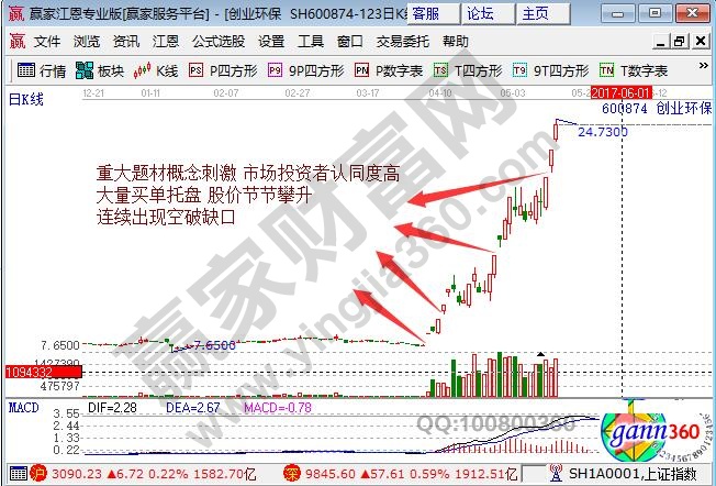 政策消息刺激市场产生缺口的意义及对行情影响