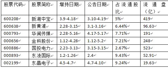 2017年股灾股东增持和员工持股计划实施数据