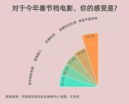 受访者为今年春节档电影打出均分7.8分