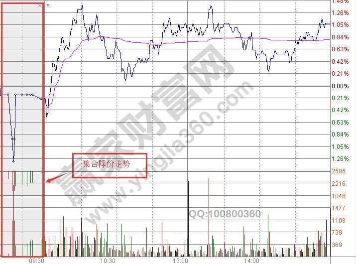 股票集合竞价是什么意思