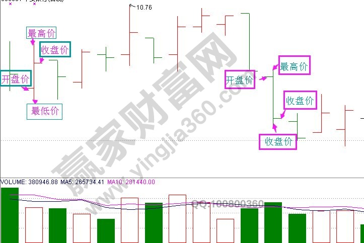 棒形图是什么 棒形图的图形解析