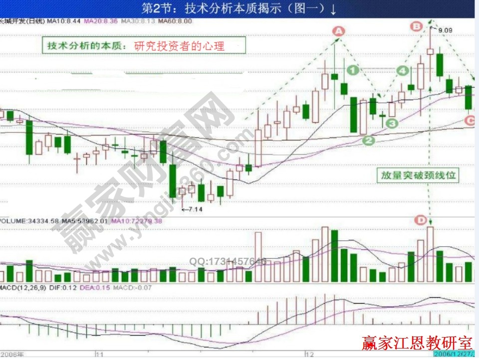 技术分析的本质