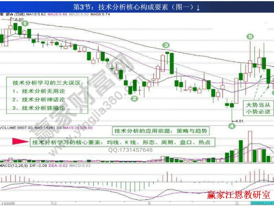 股票投资实战基础
