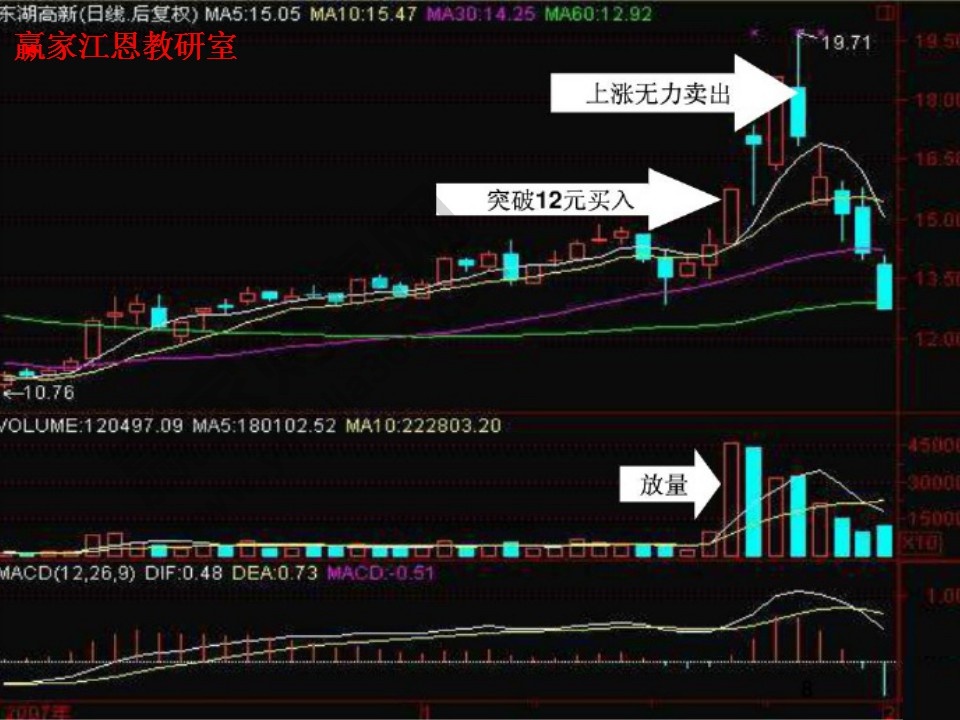 股票操作方法实例解析