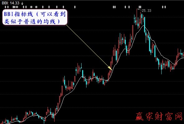 BBI指标详解及买点介绍【精品】