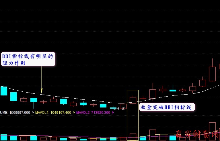 BBI指标详解及买点介绍【精品】