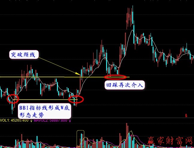 BBI指标详解及买点介绍【精品】