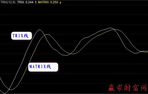 TRIX指标简介及买点分析【精品】