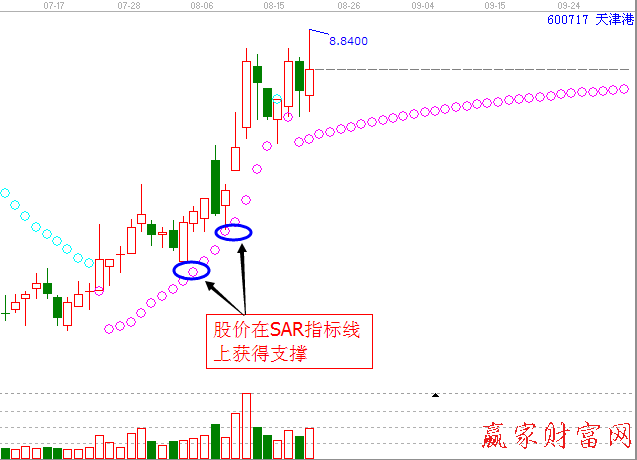 SAR指标及买点分析精讲【精品】