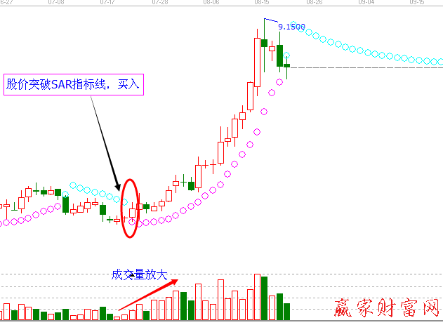 SAR指标及买点分析精讲【精品】
