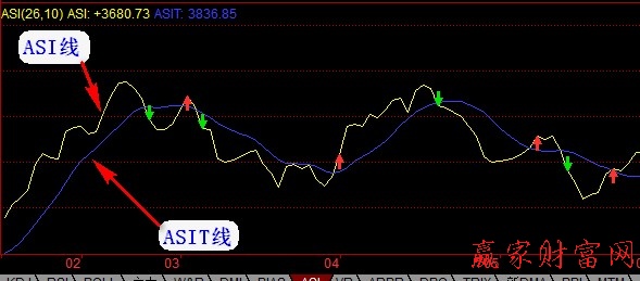 ASI指标简介及买入技巧详解
