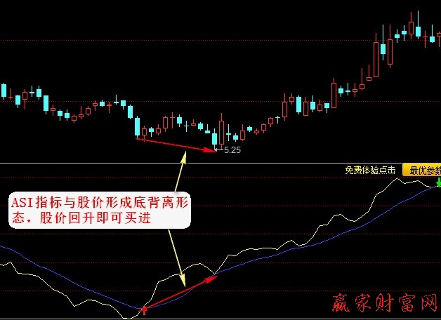 ASI指标简介及买入技巧详解