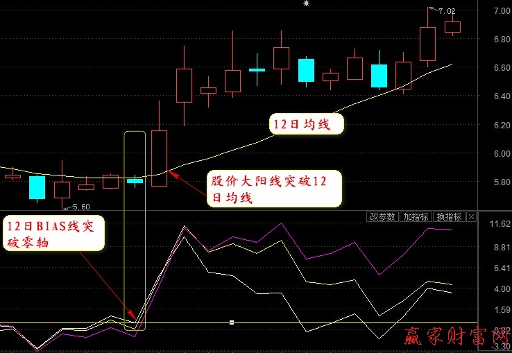 BIAS指标简介及买点精解