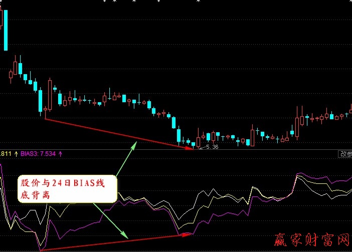 BIAS指标简介及买点精解